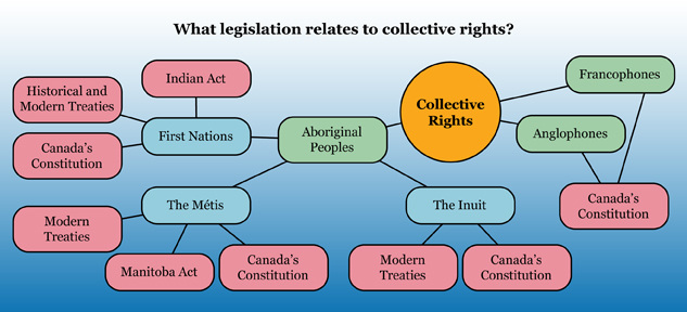 collective rights